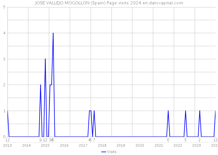 JOSE VALLEJO MOGOLLON (Spain) Page visits 2024 