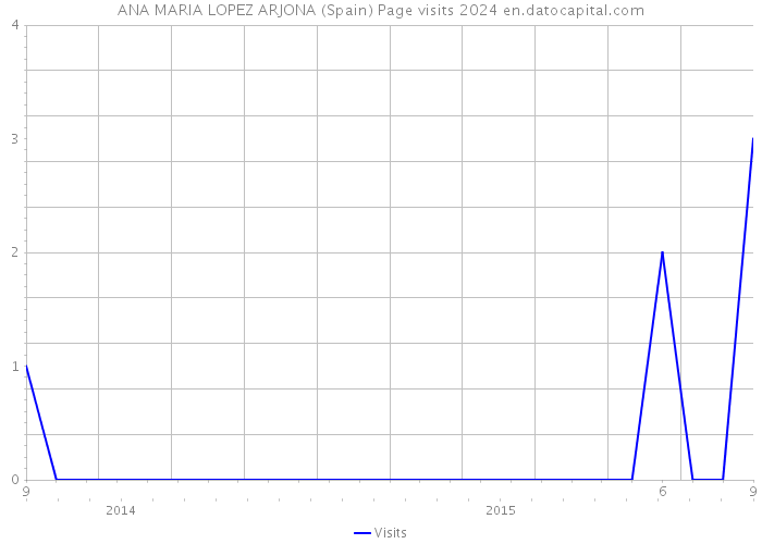 ANA MARIA LOPEZ ARJONA (Spain) Page visits 2024 