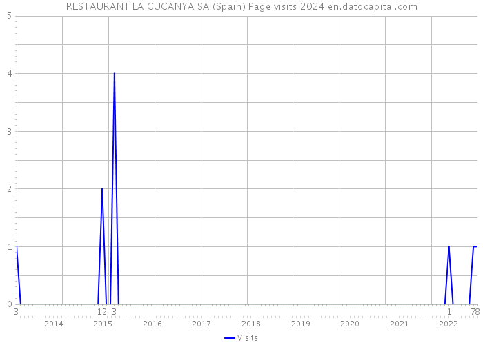 RESTAURANT LA CUCANYA SA (Spain) Page visits 2024 