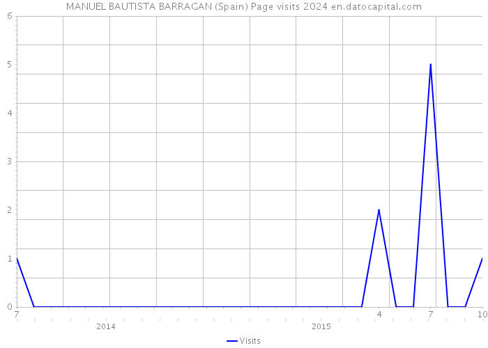 MANUEL BAUTISTA BARRAGAN (Spain) Page visits 2024 