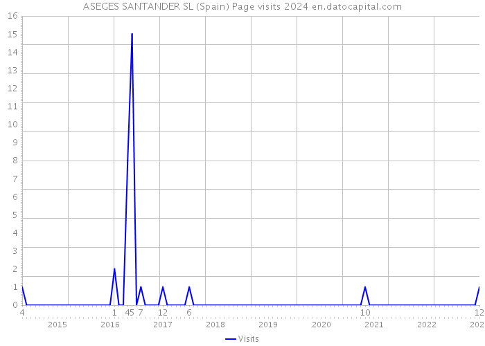 ASEGES SANTANDER SL (Spain) Page visits 2024 