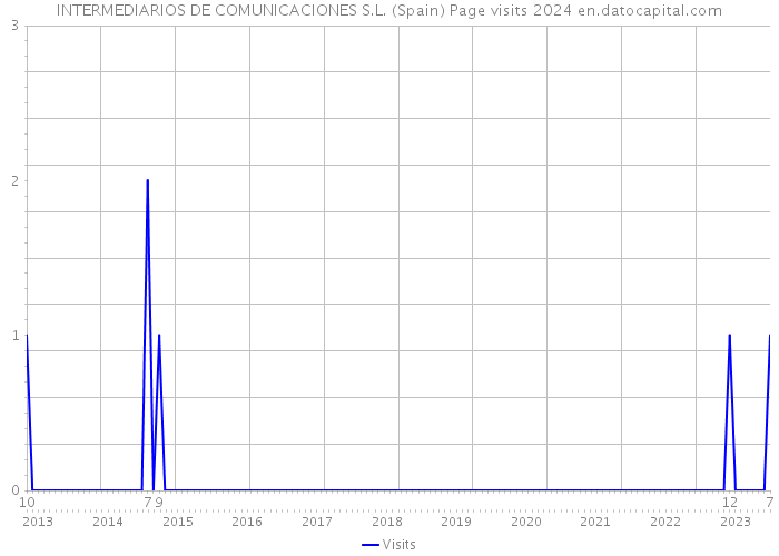 INTERMEDIARIOS DE COMUNICACIONES S.L. (Spain) Page visits 2024 