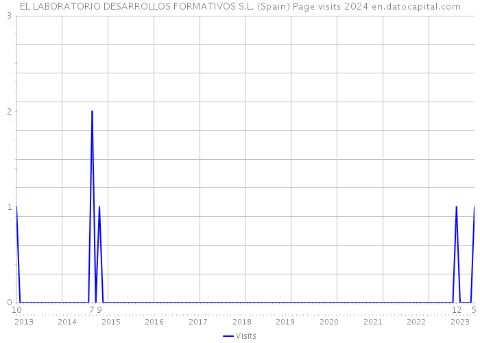 EL LABORATORIO DESARROLLOS FORMATIVOS S.L. (Spain) Page visits 2024 
