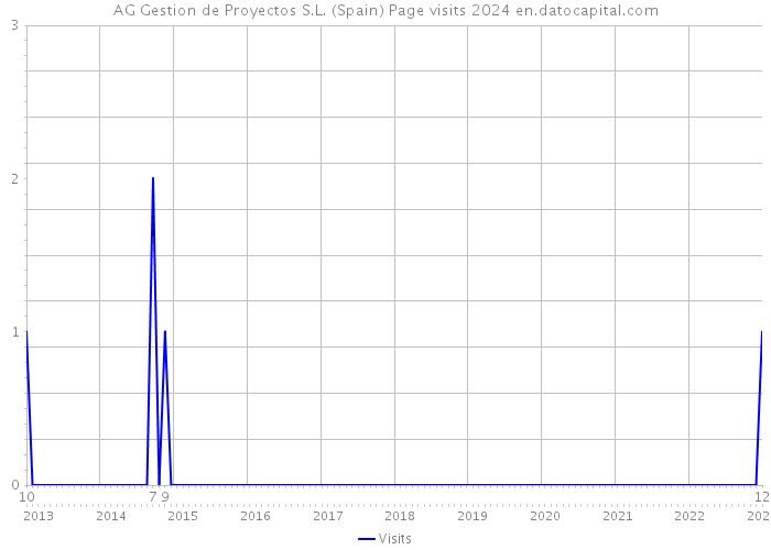 AG Gestion de Proyectos S.L. (Spain) Page visits 2024 