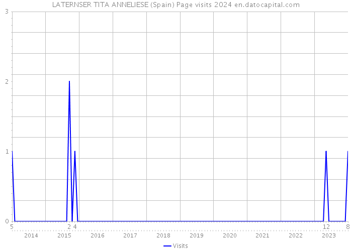 LATERNSER TITA ANNELIESE (Spain) Page visits 2024 