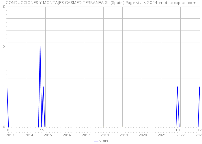 CONDUCCIONES Y MONTAJES GASMEDITERRANEA SL (Spain) Page visits 2024 