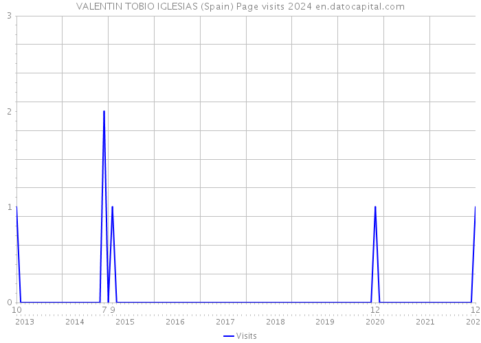 VALENTIN TOBIO IGLESIAS (Spain) Page visits 2024 