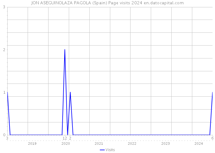 JON ASEGUINOLAZA PAGOLA (Spain) Page visits 2024 