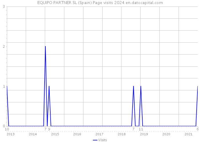 EQUIPO PARTNER SL (Spain) Page visits 2024 