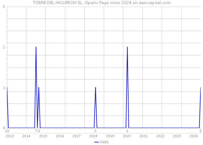 TORRE DEL HIGUERON SL. (Spain) Page visits 2024 