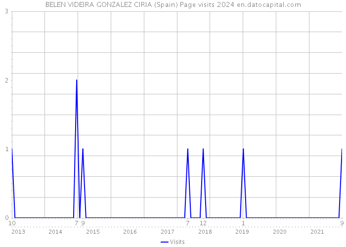 BELEN VIDEIRA GONZALEZ CIRIA (Spain) Page visits 2024 