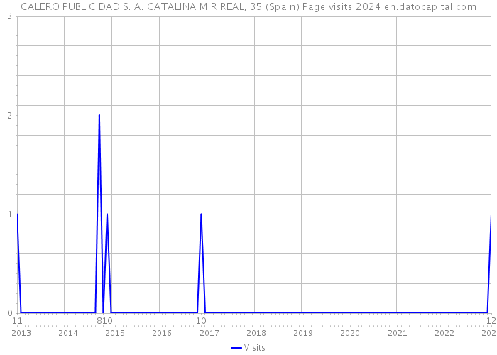 CALERO PUBLICIDAD S. A. CATALINA MIR REAL, 35 (Spain) Page visits 2024 
