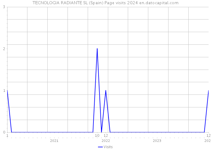 TECNOLOGIA RADIANTE SL (Spain) Page visits 2024 