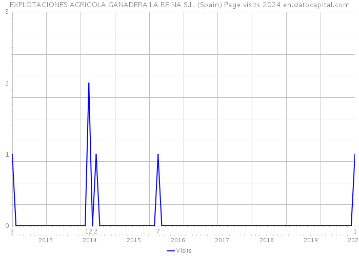 EXPLOTACIONES AGRICOLA GANADERA LA REINA S.L. (Spain) Page visits 2024 