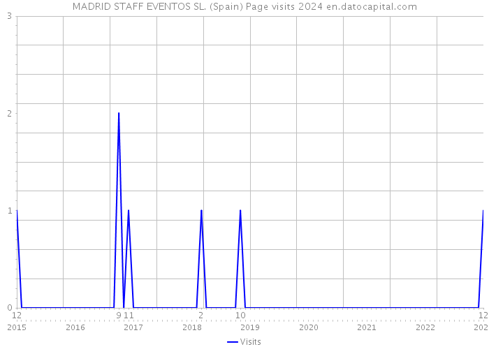 MADRID STAFF EVENTOS SL. (Spain) Page visits 2024 