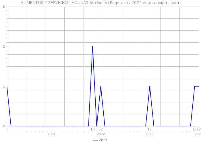 ALIMENTOS Y SERVICIOS LAGUNAS SL (Spain) Page visits 2024 