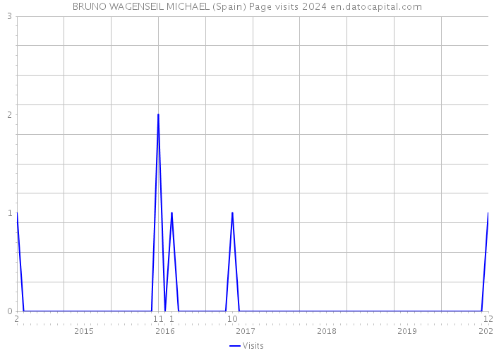 BRUNO WAGENSEIL MICHAEL (Spain) Page visits 2024 