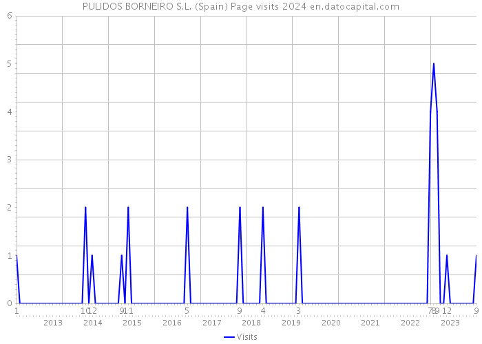 PULIDOS BORNEIRO S.L. (Spain) Page visits 2024 