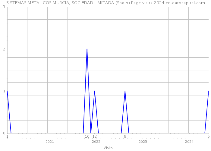 SISTEMAS METALICOS MURCIA, SOCIEDAD LIMITADA (Spain) Page visits 2024 
