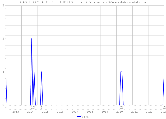 CASTILLO Y LATORRE ESTUDIO SL (Spain) Page visits 2024 