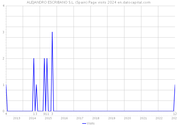 ALEJANDRO ESCRIBANO S.L. (Spain) Page visits 2024 