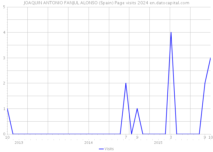 JOAQUIN ANTONIO FANJUL ALONSO (Spain) Page visits 2024 