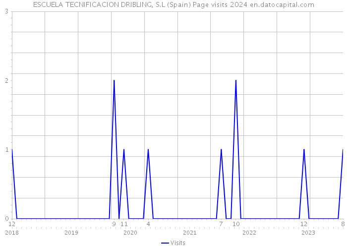 ESCUELA TECNIFICACION DRIBLING, S.L (Spain) Page visits 2024 