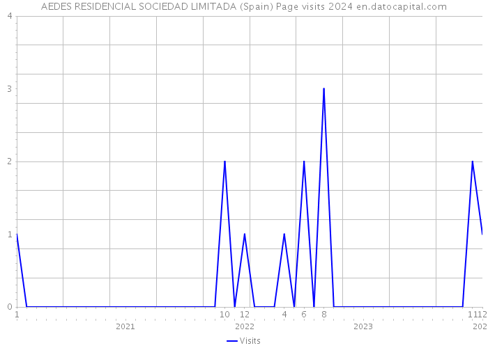 AEDES RESIDENCIAL SOCIEDAD LIMITADA (Spain) Page visits 2024 
