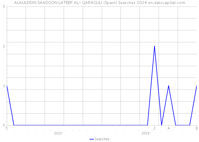 ALAULDDIN SAADOON LATEEF AL- QARAGULI (Spain) Searches 2024 