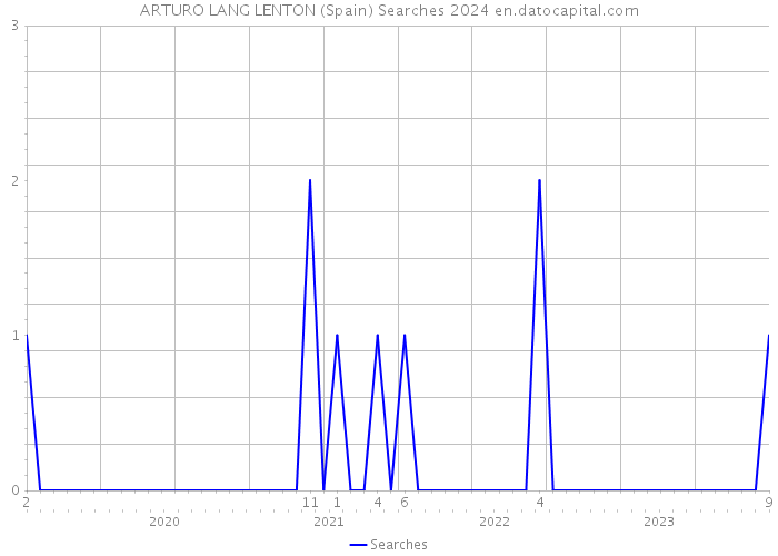 ARTURO LANG LENTON (Spain) Searches 2024 