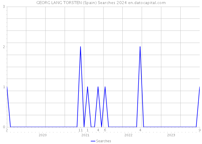 GEORG LANG TORSTEN (Spain) Searches 2024 