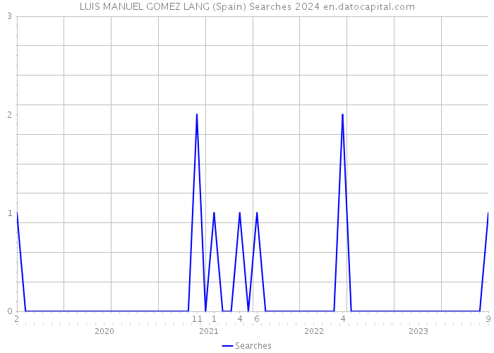 LUIS MANUEL GOMEZ LANG (Spain) Searches 2024 