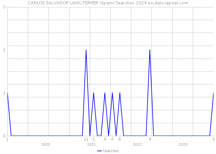 CARLOS SALVADOR LANG FERRER (Spain) Searches 2024 