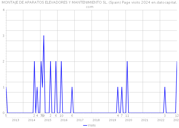 MONTAJE DE APARATOS ELEVADORES Y MANTENIMIENTO SL. (Spain) Page visits 2024 