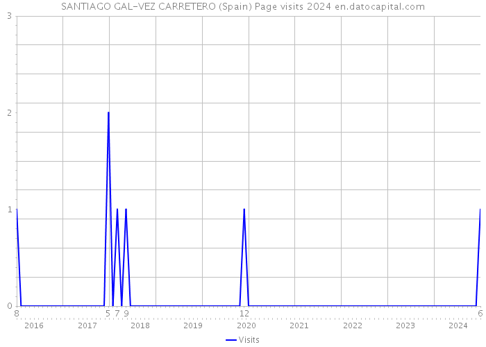 SANTIAGO GAL-VEZ CARRETERO (Spain) Page visits 2024 