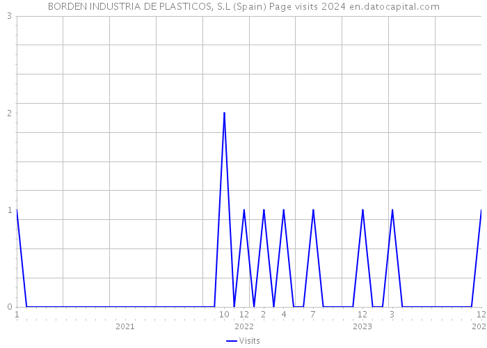 BORDEN INDUSTRIA DE PLASTICOS, S.L (Spain) Page visits 2024 