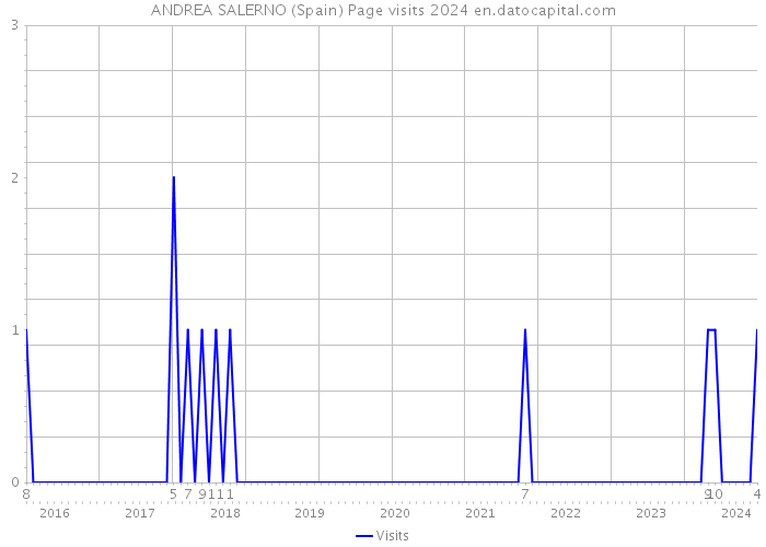 ANDREA SALERNO (Spain) Page visits 2024 
