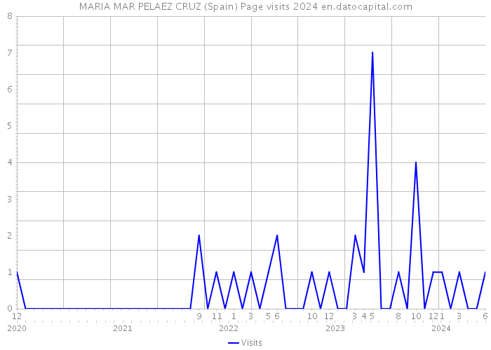 MARIA MAR PELAEZ CRUZ (Spain) Page visits 2024 