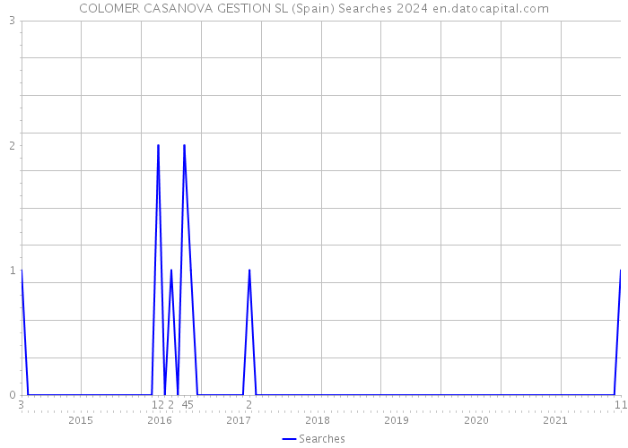 COLOMER CASANOVA GESTION SL (Spain) Searches 2024 