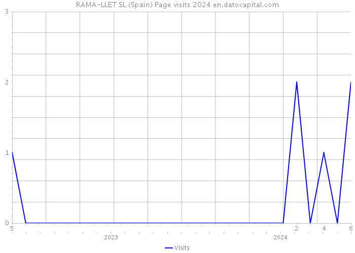 RAMA-LLET SL (Spain) Page visits 2024 