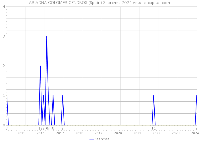 ARIADNA COLOMER CENDROS (Spain) Searches 2024 