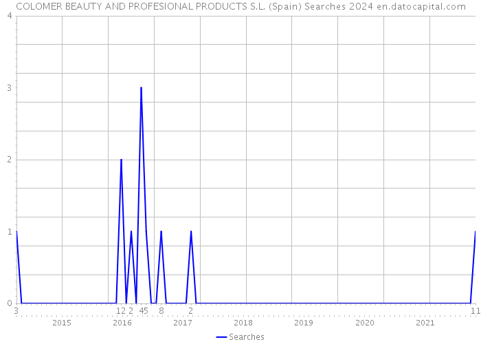 COLOMER BEAUTY AND PROFESIONAL PRODUCTS S.L. (Spain) Searches 2024 