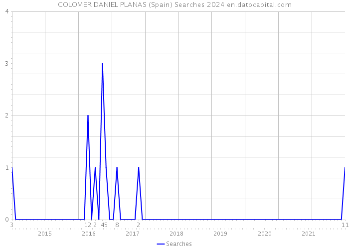 COLOMER DANIEL PLANAS (Spain) Searches 2024 