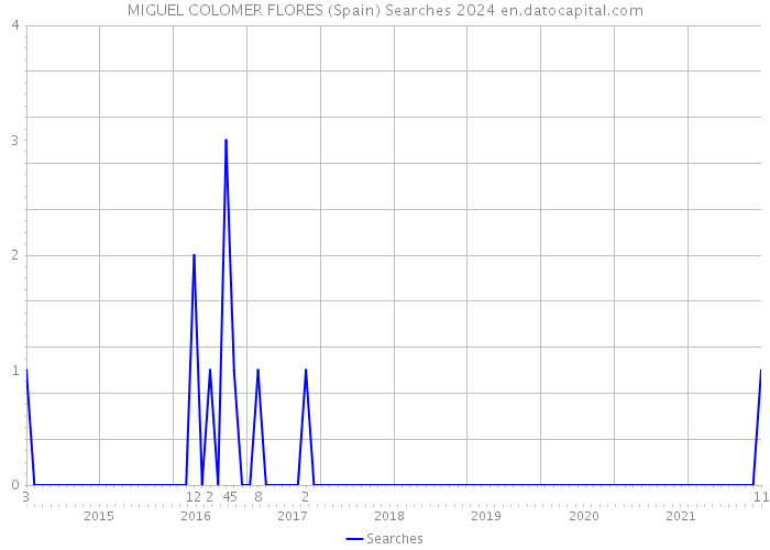 MIGUEL COLOMER FLORES (Spain) Searches 2024 