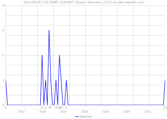 SALVADOR COLOMER GUINART (Spain) Searches 2024 