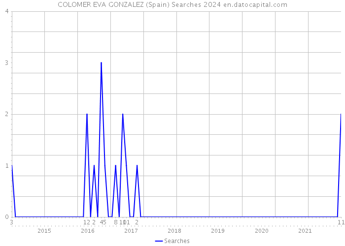 COLOMER EVA GONZALEZ (Spain) Searches 2024 