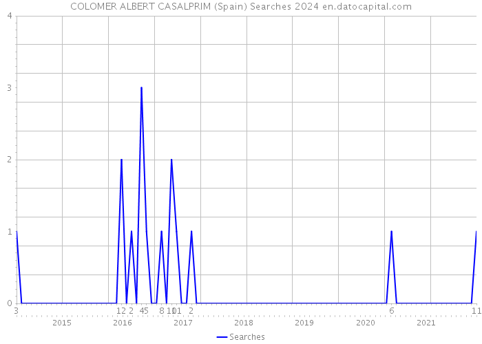 COLOMER ALBERT CASALPRIM (Spain) Searches 2024 