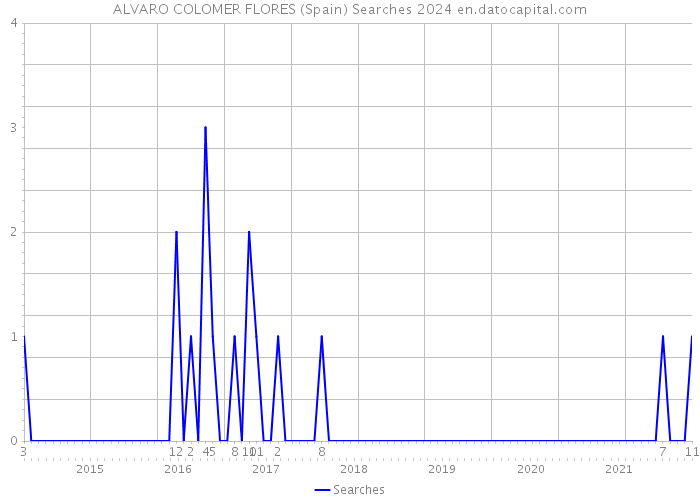ALVARO COLOMER FLORES (Spain) Searches 2024 