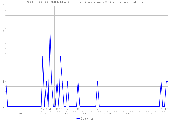 ROBERTO COLOMER BLASCO (Spain) Searches 2024 