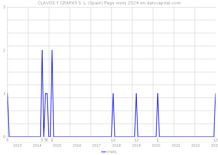CLAVOS Y GRAPAS S. L. (Spain) Page visits 2024 